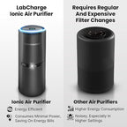 LabCharge Small Ionic Air Purifier - Image 4