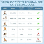 Veken Innovation Award Winner 95oz/2.8L Pet Fountain, Automatic Cat Water - Image 9