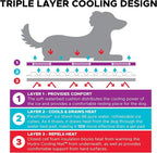 CoolerDog Hydro Cooling Mat 4 Pack - Image 4